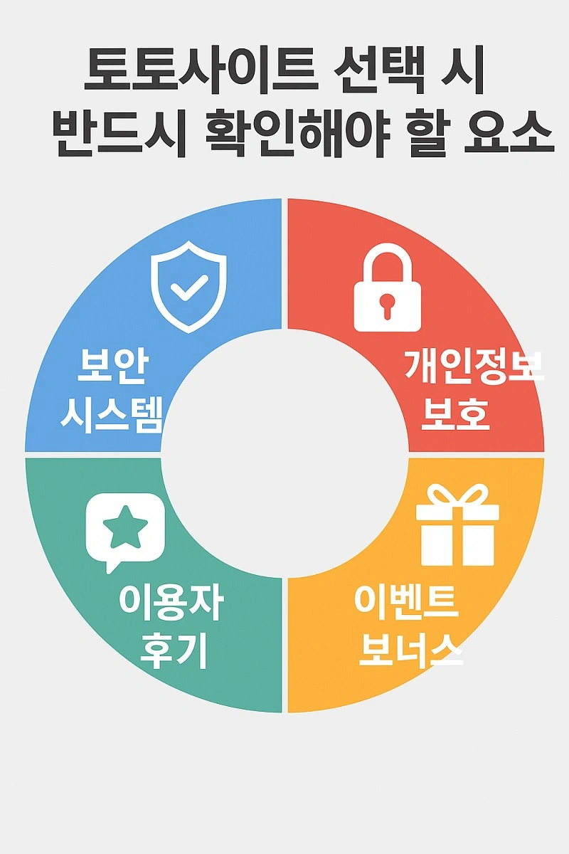 먹튀검증-토토사이트-선택시-확인-요소-먹튀팩트